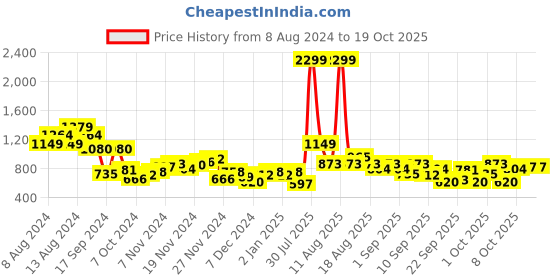 myntra.com HRX by Hrithik Roshan Rapid-Dry Running Jacket hrx by hrithik roshan Price History Graph from 8 Aug 2024 to 17 Oct 2025