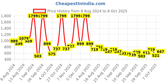 myntra.com HRX by Hrithik Roshan Rapid-Dry Running Jacket hrx by hrithik roshan Price History Graph from 8 Aug 2024 to 8 Oct 2025