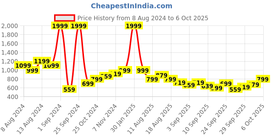 myntra.com HRX by Hrithik Roshan Rapid-Dry Running Jacket hrx by hrithik roshan Price History Graph from 8 Aug 2024 to 4 Oct 2025