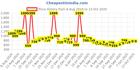 myntra.com HRX by Hrithik Roshan Rapid-Dry Running Jacket hrx by hrithik roshan Price History Graph from 8 Aug 2024 to 13 Oct 2025