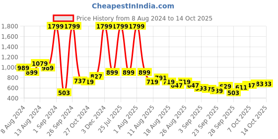 myntra.com HRX by Hrithik Roshan Rapid-Dry Running Jacket hrx by hrithik roshan Price History Graph from 8 Aug 2024 to 12 Oct 2025