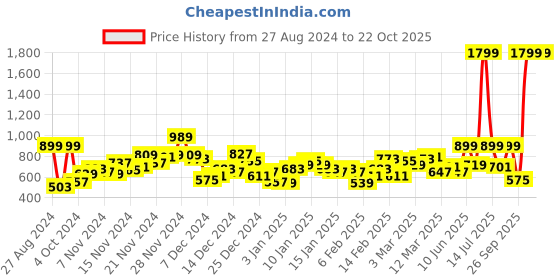 myntra.com HRX by Hrithik Roshan Rapid-Dry Running Jacket hrx by hrithik roshan Price History Graph from 27 Aug 2024 to 21 Oct 2025