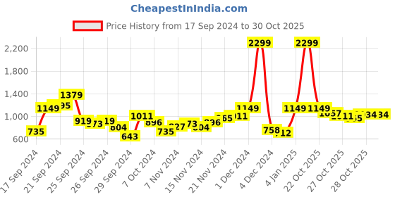 myntra.com HRX by Hrithik Roshan Rapid-Dry Running Jacket hrx by hrithik roshan Price History Graph from 17 Sep 2024 to 29 Oct 2025