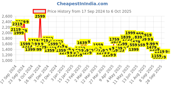 myntra.com HRX by Hrithik Roshan Rapid-Dry Running Jacket hrx by hrithik roshan Price History Graph from 17 Sep 2024 to 5 Oct 2025
