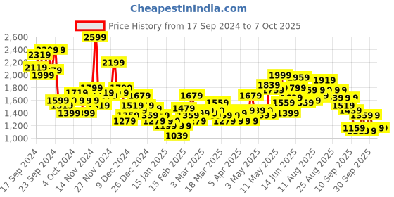 myntra.com HRX by Hrithik Roshan Rapid-Dry Running Jacket hrx by hrithik roshan Price History Graph from 17 Sep 2024 to 7 Oct 2025