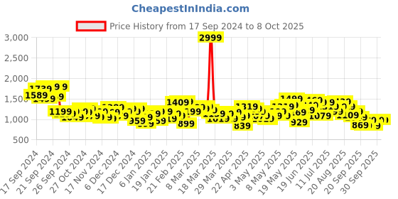 myntra.com HRX by Hrithik Roshan Rapid-Dry Running Jacket hrx by hrithik roshan Price History Graph from 17 Sep 2024 to 7 Oct 2025