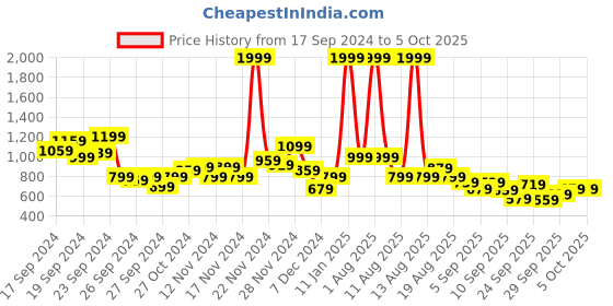 myntra.com HRX by Hrithik Roshan Rapid Dry Running Jacket hrx by hrithik roshan Price History Graph from 17 Sep 2024 to 5 Oct 2025