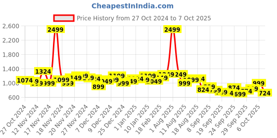 myntra.com HRX by Hrithik Roshan Rapid-Dry Running Jacket hrx by hrithik roshan Price History Graph from 27 Oct 2024 to 6 Oct 2025