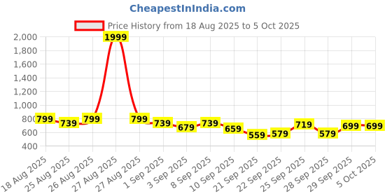 myntra.com HRX by Hrithik Roshan Rapid-Dry Running Jacket hrx by hrithik roshan Price History Graph from 18 Aug 2025 to 4 Oct 2025