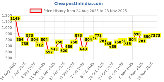 myntra.com HRX by Hrithik Roshan Rapid-Dry Running Jacket hrx by hrithik roshan Price History Graph from 24 Aug 2025 to 20 Nov 2025