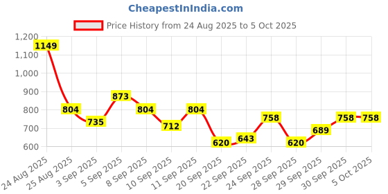 myntra.com HRX by Hrithik Roshan Rapid-Dry Running Jacket hrx by hrithik roshan Price History Graph from 24 Aug 2025 to 4 Oct 2025