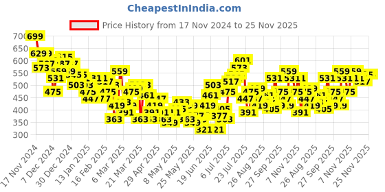 myntra.com HRX by Hrithik Roshan Rapid Dry Running Joggers hrx by hrithik roshan Price History Graph from 17 Nov 2024 to 25 Nov 2025