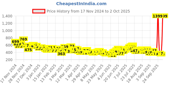 myntra.com HRX by Hrithik Roshan Rapid Dry Running Joggers hrx by hrithik roshan Price History Graph from 17 Nov 2024 to 2 Oct 2025