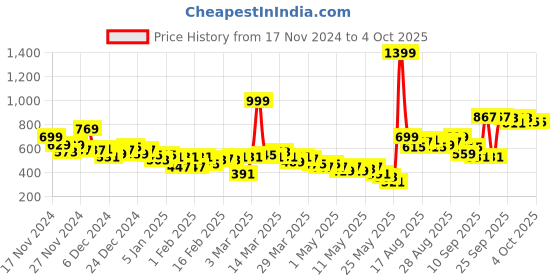 myntra.com HRX by Hrithik Roshan Rapid Dry Running Joggers hrx by hrithik roshan Price History Graph from 17 Nov 2024 to 4 Oct 2025