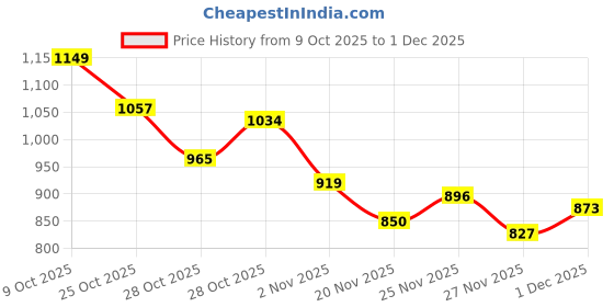 myntra.com HRX by Hrithik Roshan Rapid-Dry Running Sporty Jacket hrx by hrithik roshan Price History Graph from 9 Oct 2025 to 30 Nov 2025
