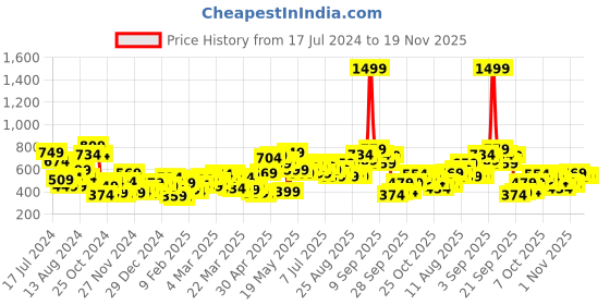 myntra.com HRX by Hrithik Roshan Rapid-Dry Running Sweatshirt hrx by hrithik roshan Price History Graph from 17 Jul 2024 to 19 Nov 2025