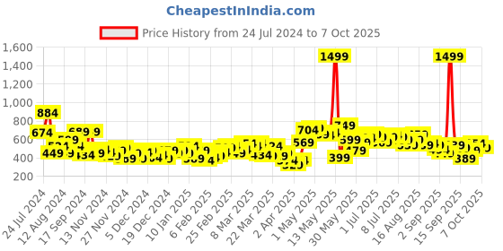 myntra.com HRX by Hrithik Roshan Rapid-Dry Running Sweatshirt hrx by hrithik roshan Price History Graph from 24 Jul 2024 to 7 Oct 2025