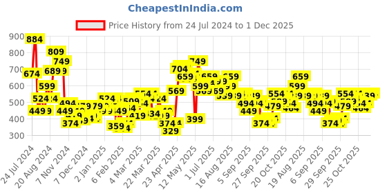 myntra.com HRX by Hrithik Roshan Rapid-Dry Running Sweatshirt hrx by hrithik roshan Price History Graph from 24 Jul 2024 to 1 Dec 2025