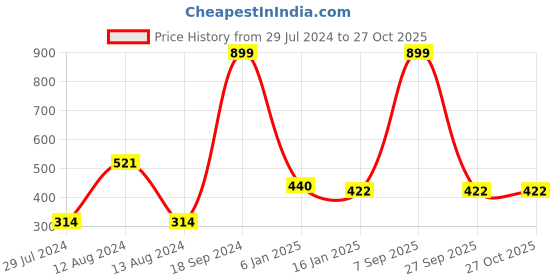 myntra.com HRX by Hrithik Roshan Rapid-Dry Running T-Shirt hrx by hrithik roshan Price History Graph from 29 Jul 2024 to 27 Oct 2025