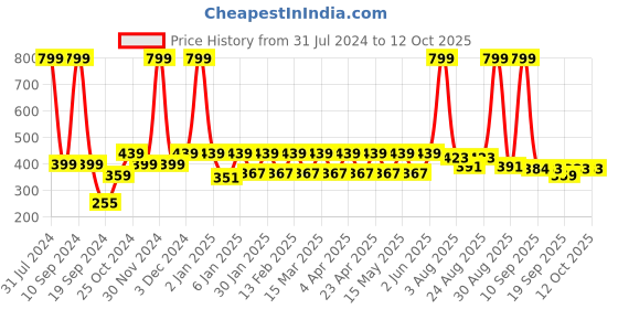 myntra.com HRX by Hrithik Roshan Rapid-Dry Running T-Shirt hrx by hrithik roshan Price History Graph from 31 Jul 2024 to 12 Oct 2025