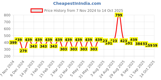 myntra.com HRX by Hrithik Roshan Rapid-Dry Running T-Shirt hrx by hrithik roshan Price History Graph from 7 Nov 2024 to 12 Oct 2025