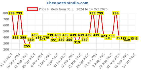 myntra.com HRX by Hrithik Roshan Rapid-Dry Running T-Shirt hrx by hrithik roshan Price History Graph from 31 Jul 2024 to 13 Oct 2025