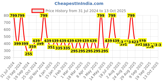 myntra.com HRX by Hrithik Roshan Rapid-Dry Running T-Shirt hrx by hrithik roshan Price History Graph from 31 Jul 2024 to 13 Oct 2025
