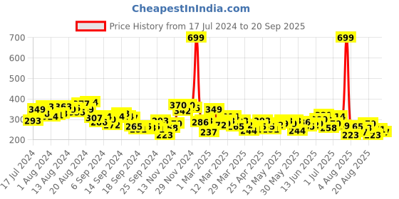 myntra.com HRX by Hrithik Roshan Rapid Dry Running T-shirt hrx by hrithik roshan Price History Graph from 17 Jul 2024 to 20 Sep 2025
