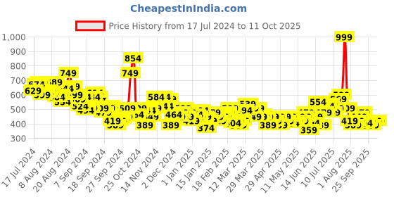 myntra.com HRX by Hrithik Roshan Rapid Dry Running T-shirt hrx by hrithik roshan Price History Graph from 17 Jul 2024 to 4 Oct 2025