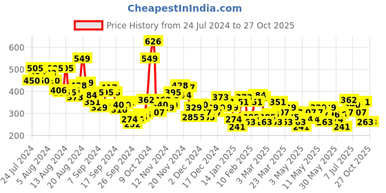 myntra.com HRX by Hrithik Roshan Rapid Dry Running T-shirt hrx by hrithik roshan Price History Graph from 24 Jul 2024 to 27 Oct 2025