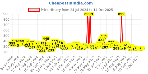 myntra.com HRX by Hrithik Roshan Rapid-Dry Running T-shirt hrx by hrithik roshan Price History Graph from 24 Jul 2024 to 14 Oct 2025