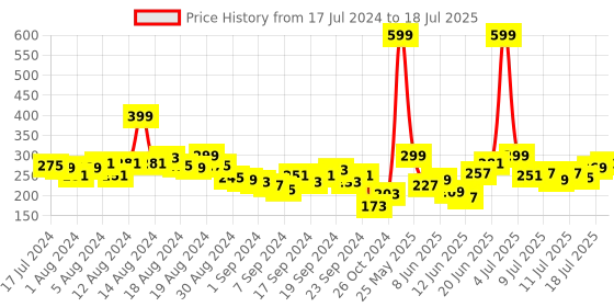 myntra.com HRX by Hrithik Roshan Rapid Dry Running T-shirt hrx by hrithik roshan Price History Graph from 17 Jul 2024 to 18 Jul 2025