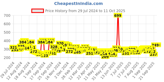 myntra.com HRX by Hrithik Roshan Rapid-Dry Running T-shirt hrx by hrithik roshan Price History Graph from 29 Jul 2024 to 11 Oct 2025