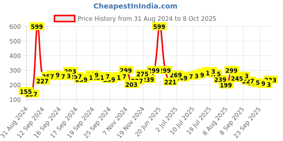 myntra.com HRX by Hrithik Roshan Rapid Dry Running T-shirt hrx by hrithik roshan Price History Graph from 31 Aug 2024 to 8 Oct 2025