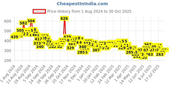 myntra.com HRX by Hrithik Roshan Rapid Dry Running T-shirt hrx by hrithik roshan Price History Graph from 1 Aug 2024 to 28 Oct 2025