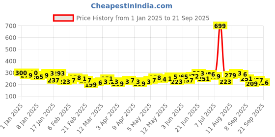myntra.com HRX by Hrithik Roshan Rapid-Dry Running T-shirt hrx by hrithik roshan Price History Graph from 1 Jan 2025 to 21 Sep 2025