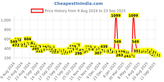 myntra.com HRX by Hrithik Roshan Rapid-Dry Running T-shirt hrx by hrithik roshan Price History Graph from 9 Aug 2024 to 23 Sep 2025