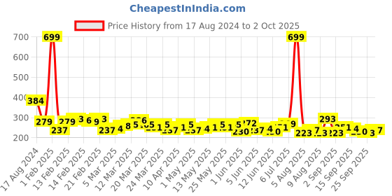 myntra.com HRX by Hrithik Roshan Rapid-Dry Running T-shirt hrx by hrithik roshan Price History Graph from 17 Aug 2024 to 2 Oct 2025
