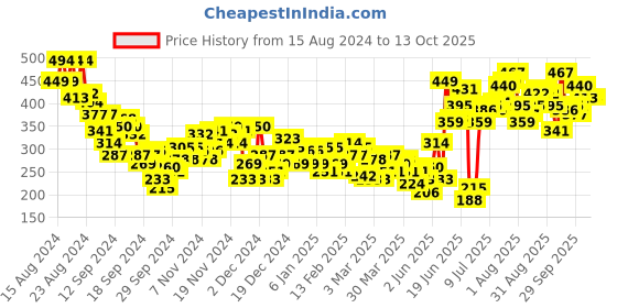 myntra.com HRX by Hrithik Roshan Rapid-Dry Running T-shirt hrx by hrithik roshan Price History Graph from 15 Aug 2024 to 13 Oct 2025