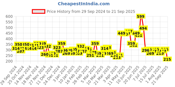 myntra.com HRX by Hrithik Roshan Rapid Dry Running T-shirt hrx by hrithik roshan Price History Graph from 29 Sep 2024 to 21 Sep 2025