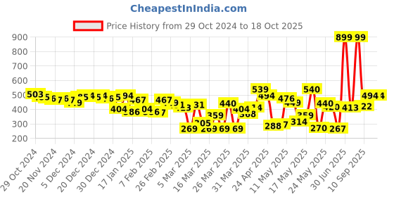 myntra.com HRX by Hrithik Roshan Rapid-Dry Running T-shirt hrx by hrithik roshan Price History Graph from 29 Oct 2024 to 17 Oct 2025