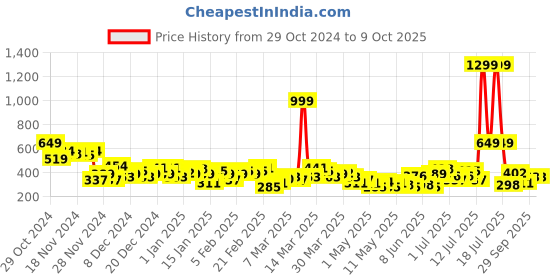 myntra.com HRX by Hrithik Roshan Rapid-Dry Running T-shirt hrx by hrithik roshan Price History Graph from 29 Oct 2024 to 4 Oct 2025