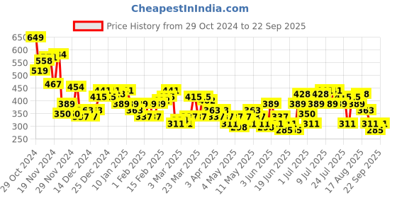 myntra.com HRX by Hrithik Roshan Rapid-Dry Running T-shirt hrx by hrithik roshan Price History Graph from 29 Oct 2024 to 22 Sep 2025