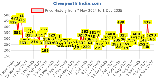 myntra.com HRX by Hrithik Roshan Rapid-Dry Running T-shirt hrx by hrithik roshan Price History Graph from 7 Nov 2024 to 1 Dec 2025