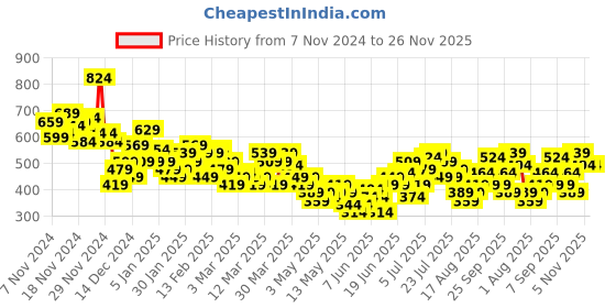myntra.com HRX by Hrithik Roshan Rapid Dry Running T-shirt hrx by hrithik roshan Price History Graph from 7 Nov 2024 to 25 Nov 2025