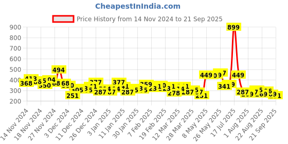myntra.com HRX by Hrithik Roshan Rapid-Dry Running T-shirt hrx by hrithik roshan Price History Graph from 14 Nov 2024 to 21 Sep 2025