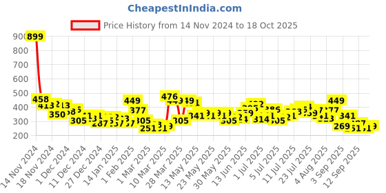 myntra.com HRX by Hrithik Roshan Rapid-Dry Running T-shirt hrx by hrithik roshan Price History Graph from 14 Nov 2024 to 18 Oct 2025