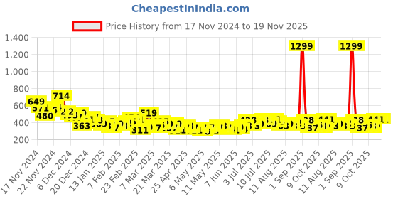 myntra.com HRX by Hrithik Roshan Rapid-Dry Running T-shirt hrx by hrithik roshan Price History Graph from 17 Nov 2024 to 19 Nov 2025