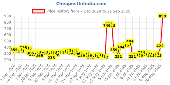 myntra.com HRX by Hrithik Roshan Rapid Dry Running T-Shirt hrx by hrithik roshan Price History Graph from 7 Dec 2024 to 21 Sep 2025