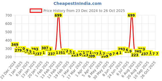 myntra.com HRX by Hrithik Roshan Rapid-Dry Running T-shirt hrx by hrithik roshan Price History Graph from 23 Dec 2024 to 26 Oct 2025